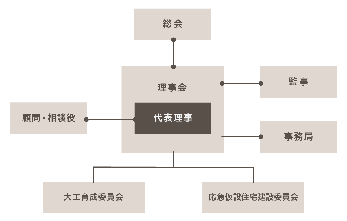 ビルダーズ協会組織図